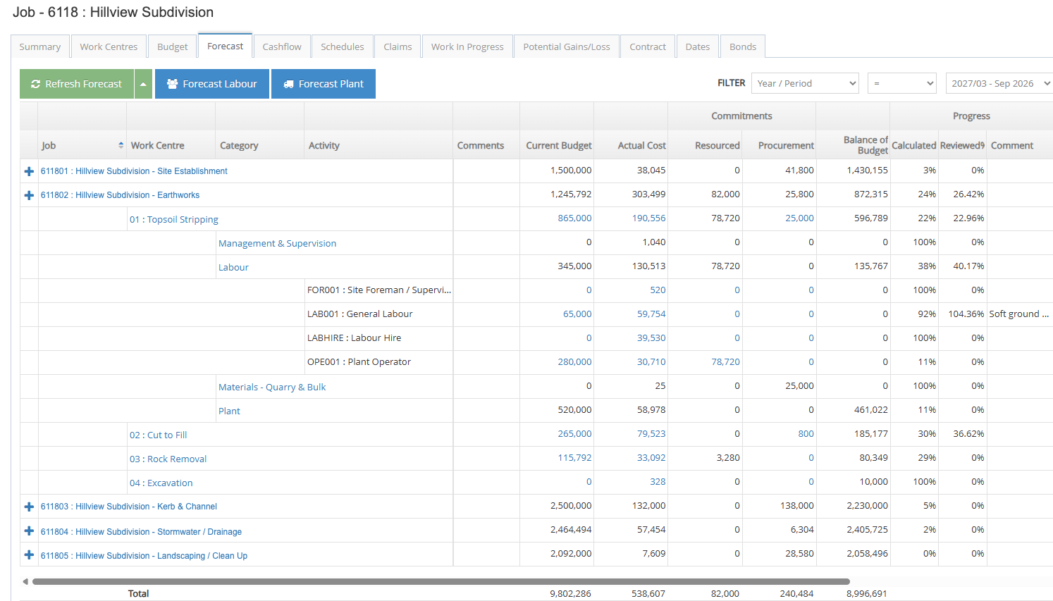 Workbench job forecast on sample data, showing budget, cost to date and balance of budget for each work centre and activity on a job
