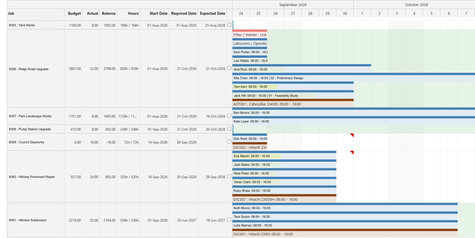 Workbench job scheduler on sample data, showing crews and plant booked against jobs, with budget, actual and remaining hours beside each job