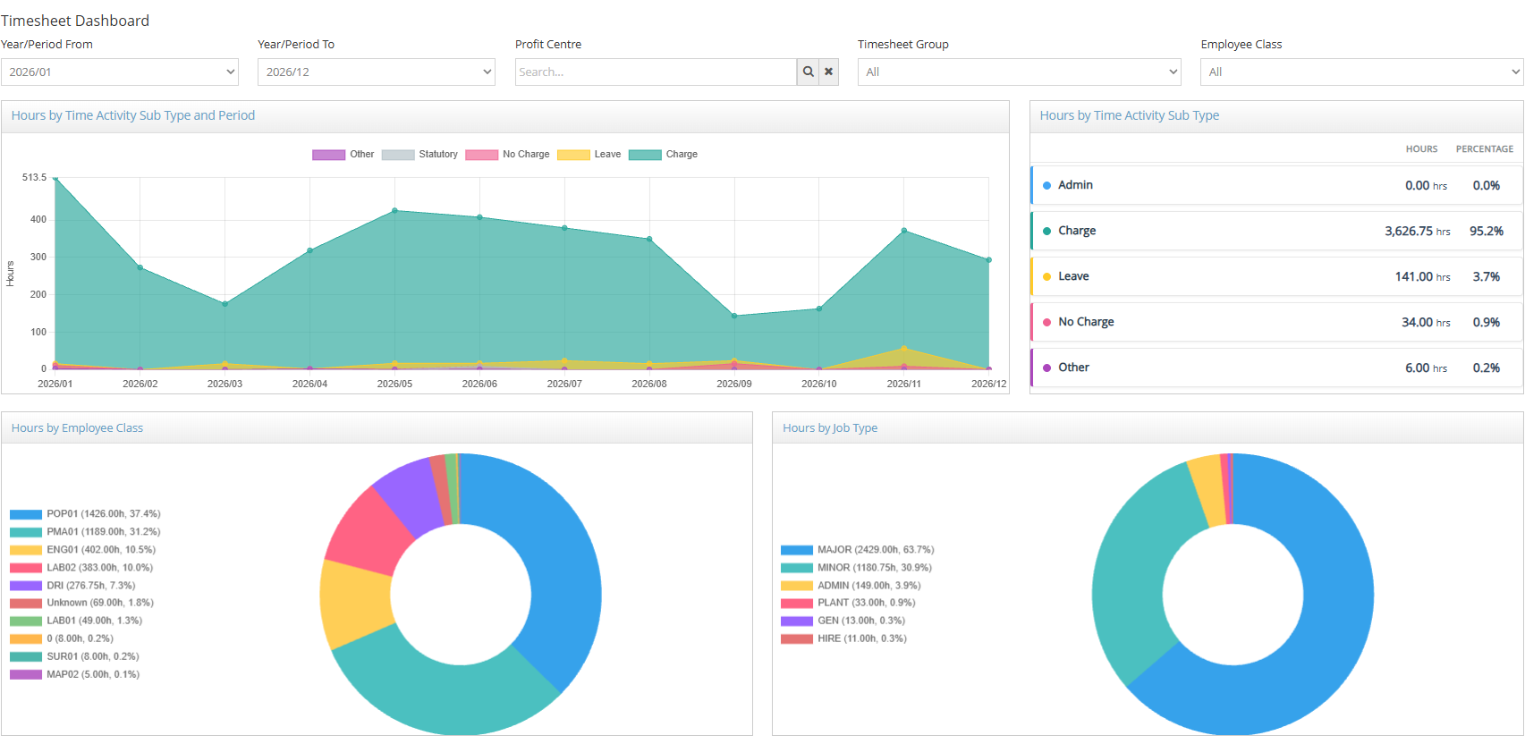 Workbench timesheet dashboard on sample data, showing hours by activity, employee class and job type