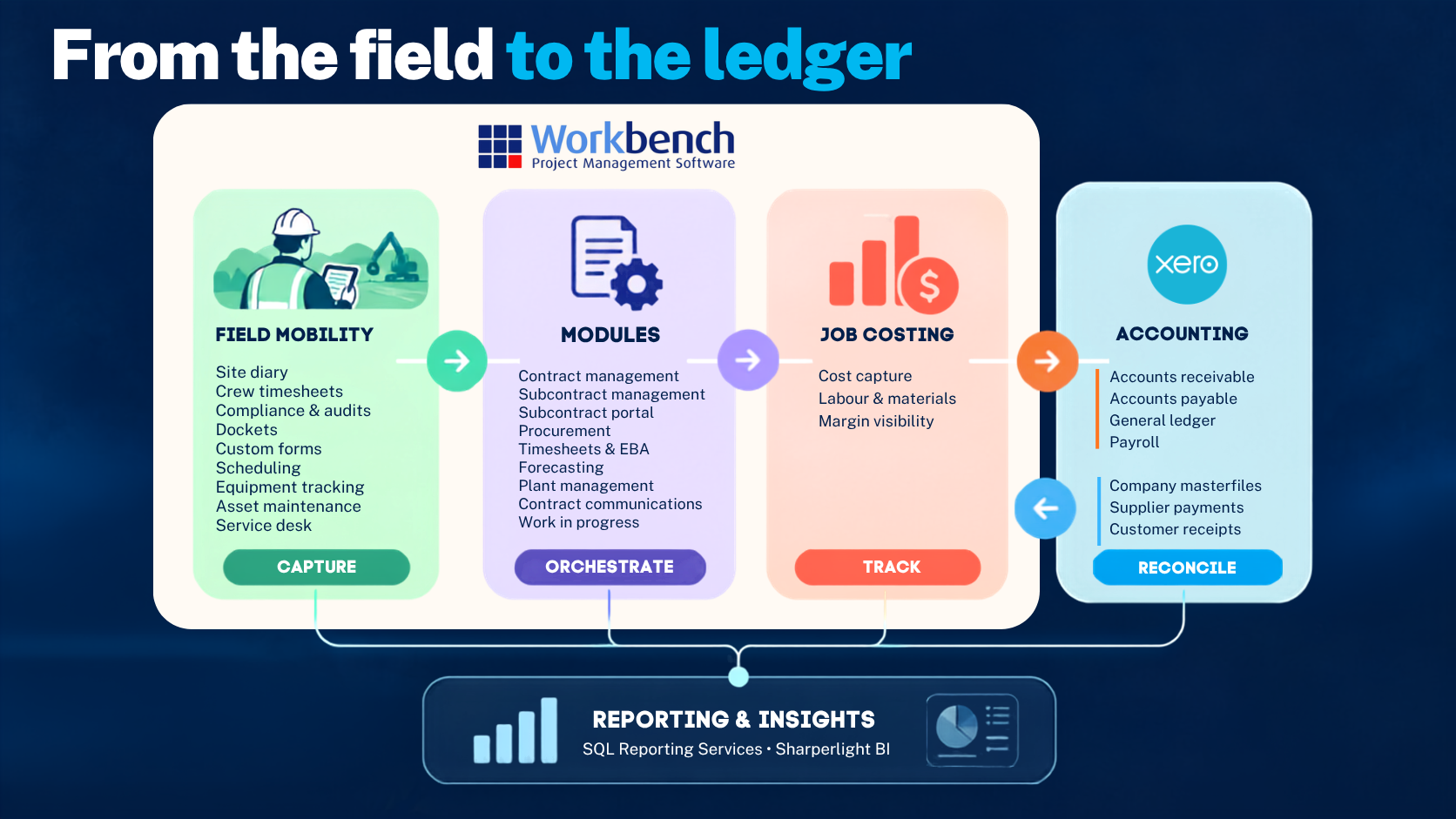 From the field to the ledger. Workbench captures work in the field: site diary, crew timesheets, compliance and audits, dockets, custom forms, scheduling, equipment tracking, asset maintenance and service desk. It orchestrates that through its modules: contract and subcontract management, subcontract portal, procurement, timesheets and EBA, forecasting, plant management, contract communications and work in progress. It tracks job costing: cost capture, labour and materials, and margin visibility. Xero then handles the accounting and reconciling: accounts receivable, accounts payable, general ledger and payroll, with company masterfiles, supplier payments and customer receipts coming back to Workbench. Reporting and insights sit across all of it.